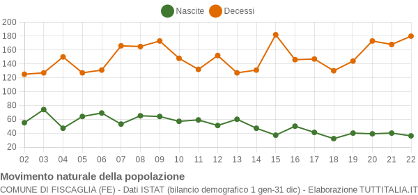 Grafico movimento naturale della popolazione Comune di Fiscaglia (FE)