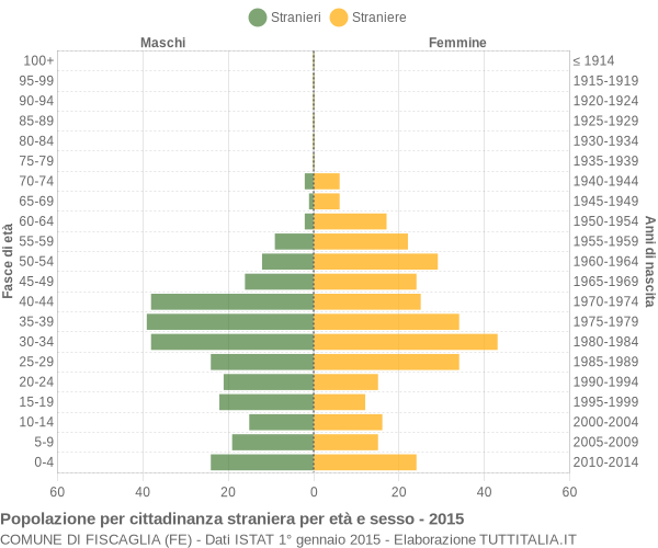 Grafico cittadini stranieri - Fiscaglia 2015