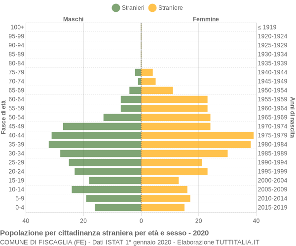 Grafico cittadini stranieri - Fiscaglia 2020