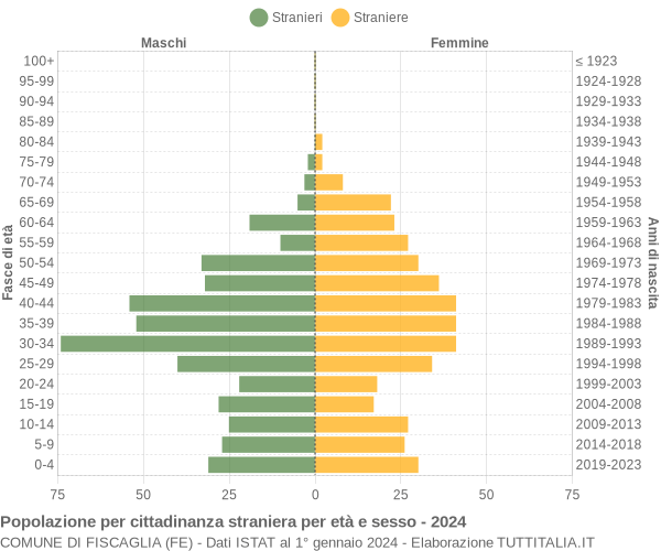 Grafico cittadini stranieri - Fiscaglia 2024