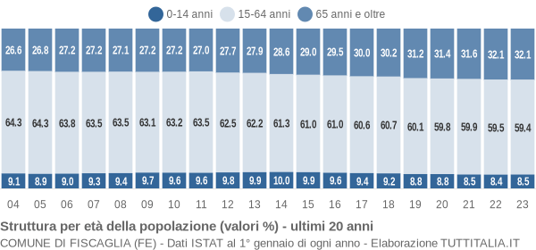 Grafico struttura della popolazione Comune di Fiscaglia (FE)