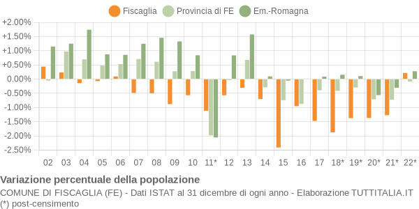 Variazione percentuale della popolazione Comune di Fiscaglia (FE)