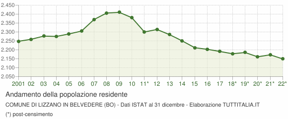 Andamento popolazione Comune di Lizzano in Belvedere (BO)