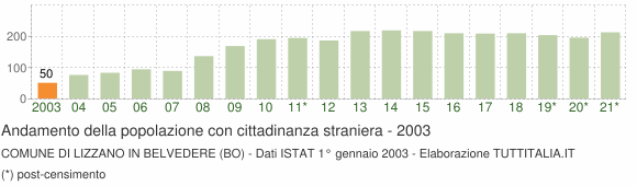 Grafico andamento popolazione stranieri Comune di Lizzano in Belvedere (BO)