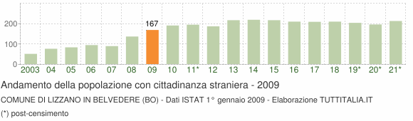 Grafico andamento popolazione stranieri Comune di Lizzano in Belvedere (BO)