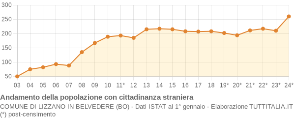 Andamento popolazione stranieri Comune di Lizzano in Belvedere (BO)