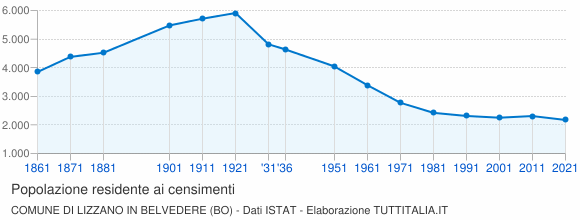 Grafico andamento storico popolazione Comune di Lizzano in Belvedere (BO)