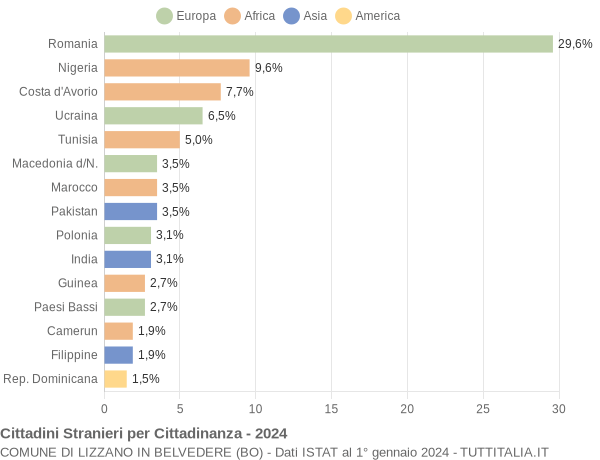 Grafico cittadinanza stranieri - Lizzano in Belvedere 2024