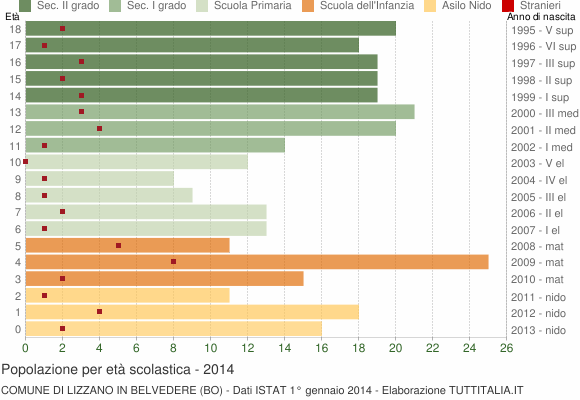 Grafico Popolazione in età scolastica - Lizzano in Belvedere 2014