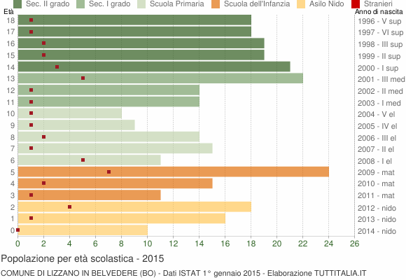 Grafico Popolazione in età scolastica - Lizzano in Belvedere 2015
