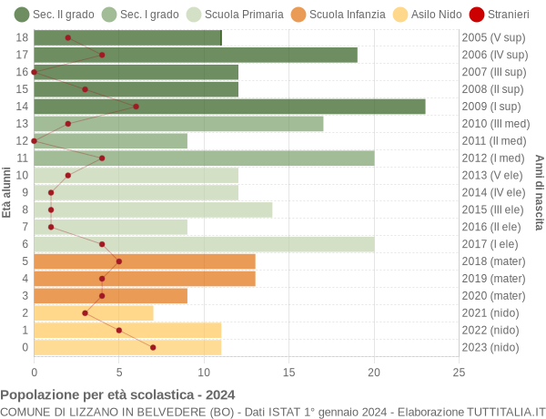 Grafico Popolazione in età scolastica - Lizzano in Belvedere 2024