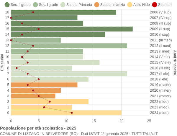 Grafico Popolazione in età scolastica - Lizzano in Belvedere 2025