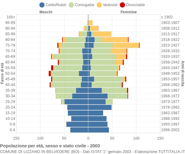 Grafico Popolazione per età, sesso e stato civile Comune di Lizzano in Belvedere (BO)