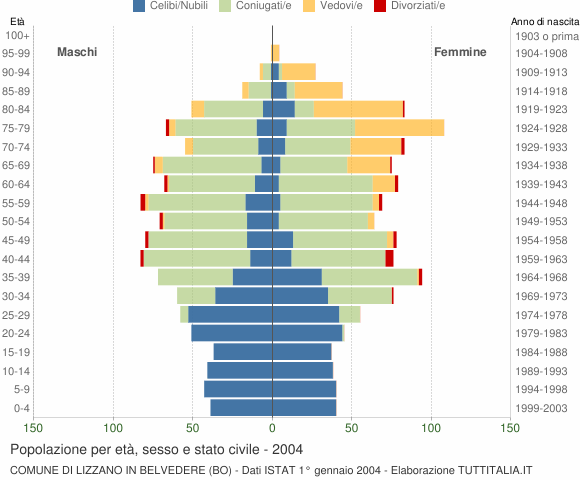 Grafico Popolazione per età, sesso e stato civile Comune di Lizzano in Belvedere (BO)