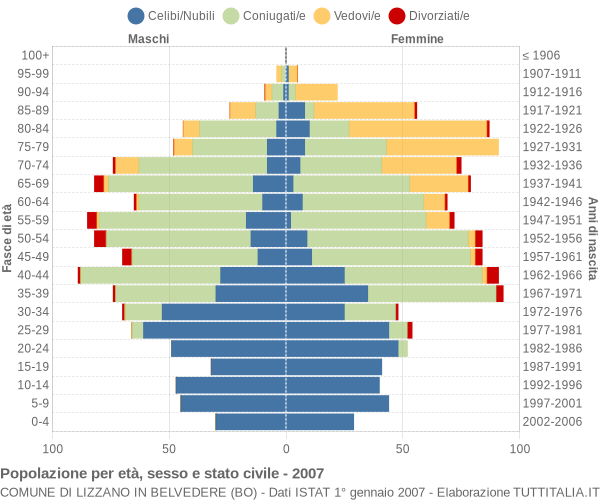 Grafico Popolazione per età, sesso e stato civile Comune di Lizzano in Belvedere (BO)