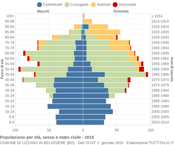 Grafico Popolazione per età, sesso e stato civile Comune di Lizzano in Belvedere (BO)