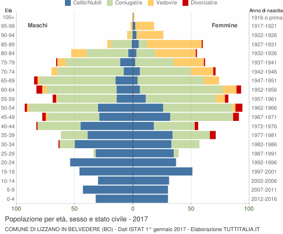 Grafico Popolazione per età, sesso e stato civile Comune di Lizzano in Belvedere (BO)