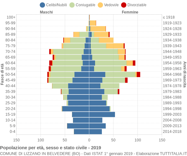 Grafico Popolazione per età, sesso e stato civile Comune di Lizzano in Belvedere (BO)