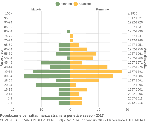 Grafico cittadini stranieri - Lizzano in Belvedere 2017
