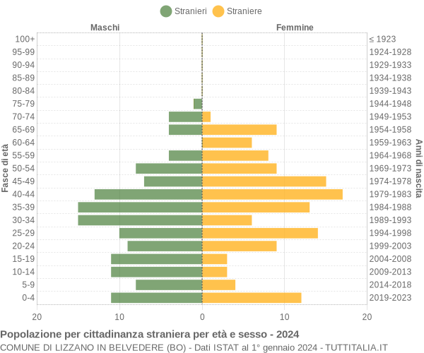 Grafico cittadini stranieri - Lizzano in Belvedere 2024