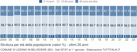 Grafico struttura della popolazione Comune di Lizzano in Belvedere (BO)