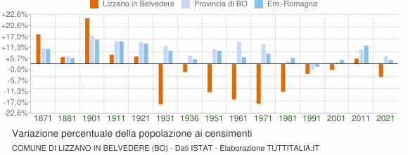 Grafico variazione percentuale della popolazione Comune di Lizzano in Belvedere (BO)