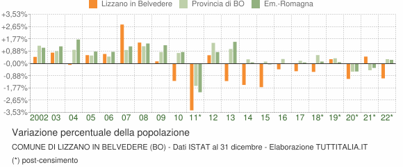 Variazione percentuale della popolazione Comune di Lizzano in Belvedere (BO)