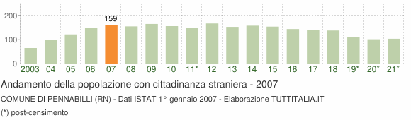 Grafico andamento popolazione stranieri Comune di Pennabilli (RN)