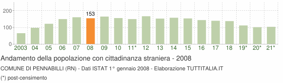 Grafico andamento popolazione stranieri Comune di Pennabilli (RN)