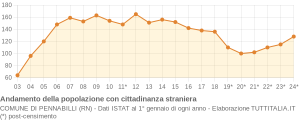 Andamento popolazione stranieri Comune di Pennabilli (RN)