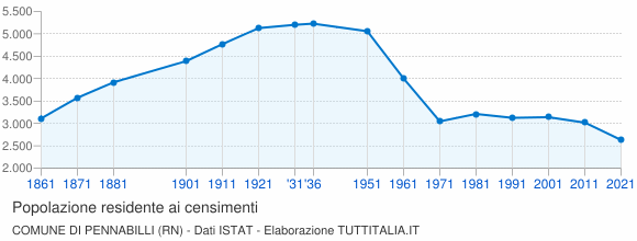 Grafico andamento storico popolazione Comune di Pennabilli (RN)