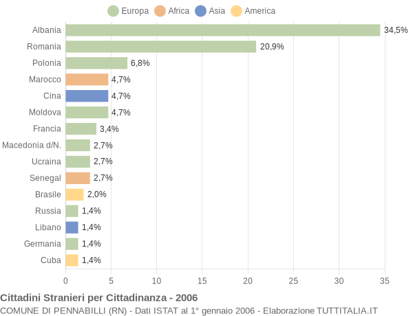 Grafico cittadinanza stranieri - Pennabilli 2006