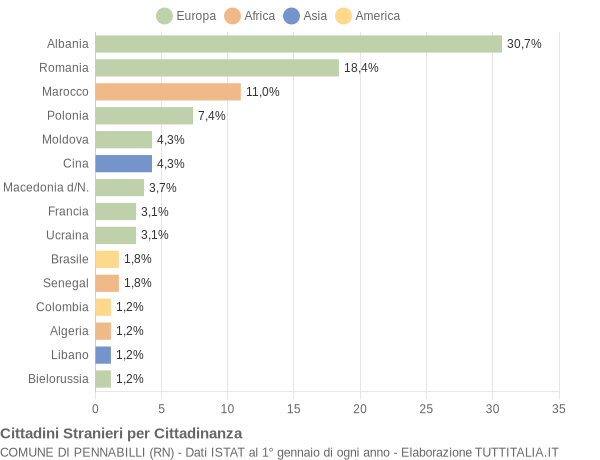 Grafico cittadinanza stranieri - Pennabilli 2009