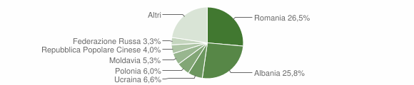 Grafico cittadinanza stranieri - Pennabilli 2013