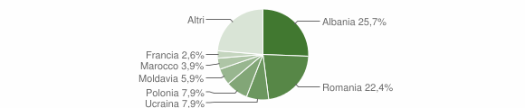Grafico cittadinanza stranieri - Pennabilli 2015
