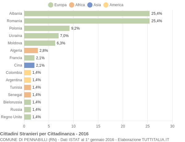 Grafico cittadinanza stranieri - Pennabilli 2016