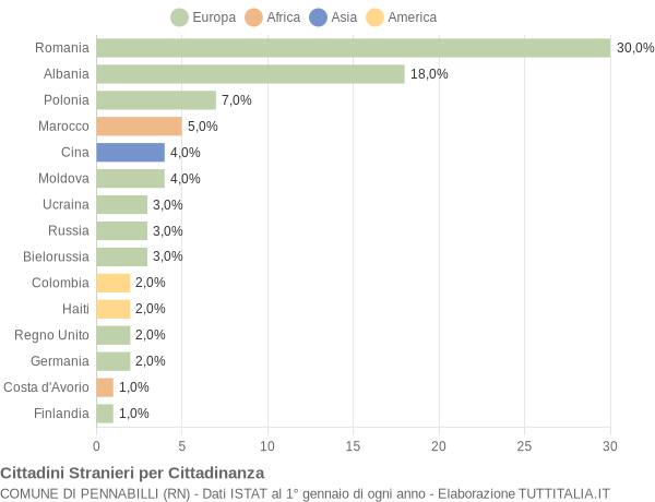 Grafico cittadinanza stranieri - Pennabilli 2020