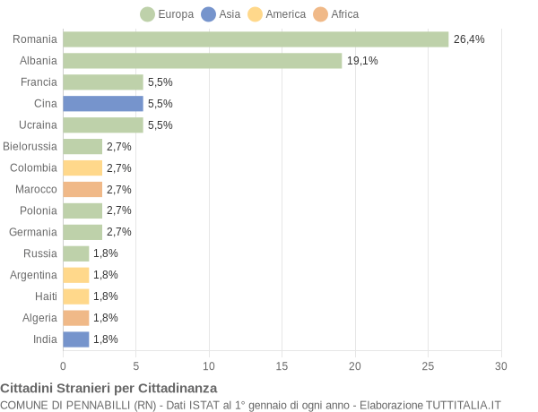 Grafico cittadinanza stranieri - Pennabilli 2022