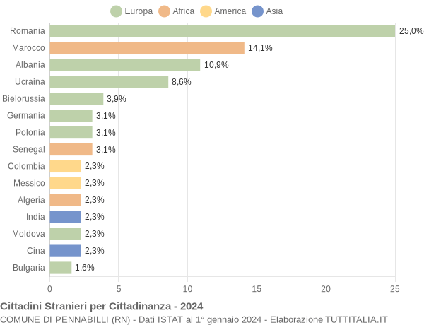 Grafico cittadinanza stranieri - Pennabilli 2024