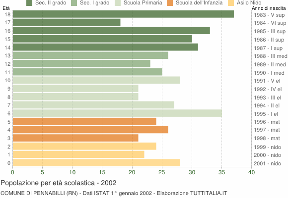 Grafico Popolazione in età scolastica - Pennabilli 2002