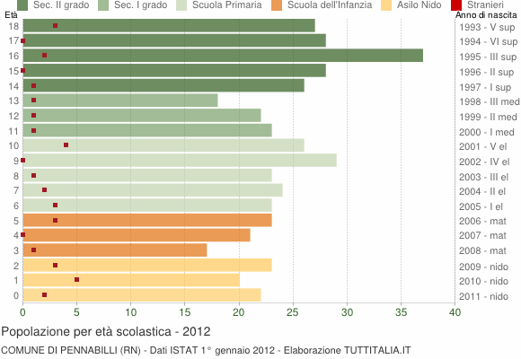 Grafico Popolazione in età scolastica - Pennabilli 2012