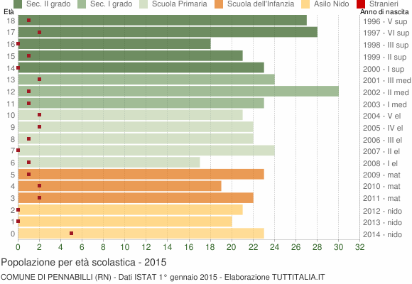 Grafico Popolazione in età scolastica - Pennabilli 2015