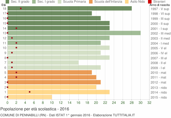Grafico Popolazione in età scolastica - Pennabilli 2016