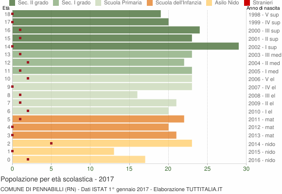 Grafico Popolazione in età scolastica - Pennabilli 2017