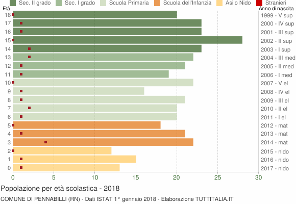 Grafico Popolazione in età scolastica - Pennabilli 2018