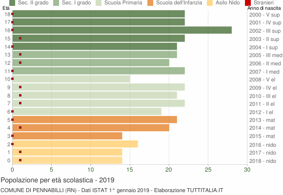 Grafico Popolazione in età scolastica - Pennabilli 2019