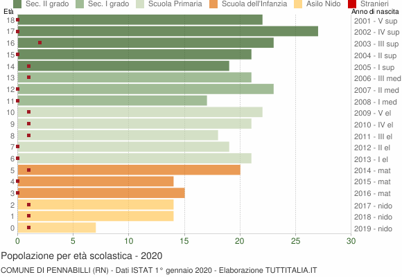 Grafico Popolazione in età scolastica - Pennabilli 2020