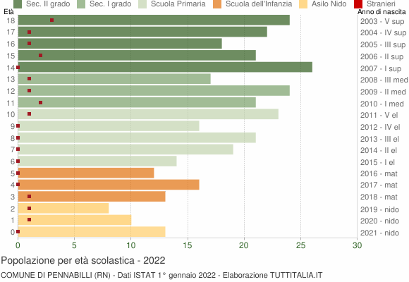 Grafico Popolazione in età scolastica - Pennabilli 2022