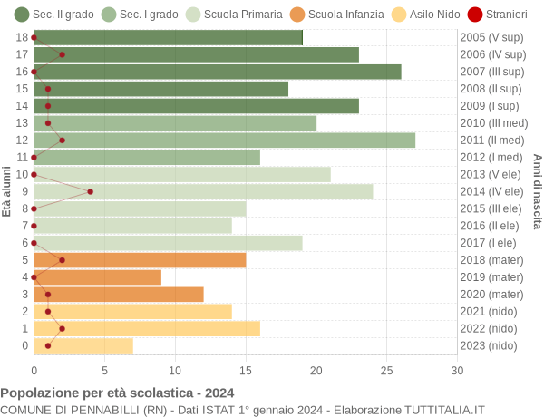 Grafico Popolazione in età scolastica - Pennabilli 2024