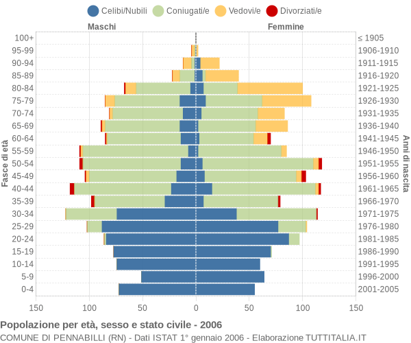 Grafico Popolazione per età, sesso e stato civile Comune di Pennabilli (RN)